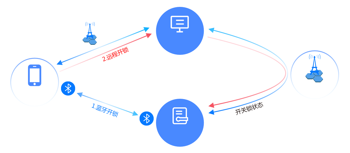 基于NB-IoT的共享单车解决方案