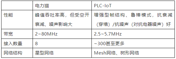 PLC-IoT采用OFDM调制技术，比传统FDM系统节省50%带宽